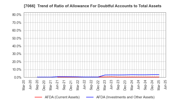 7066 Peers Co.,Ltd.: Trend of Ratio of Allowance For Doubtful Accounts to Total Assets