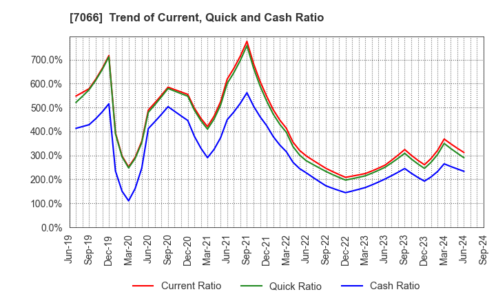 7066 Peers Co.,Ltd.: Trend of Current, Quick and Cash Ratio