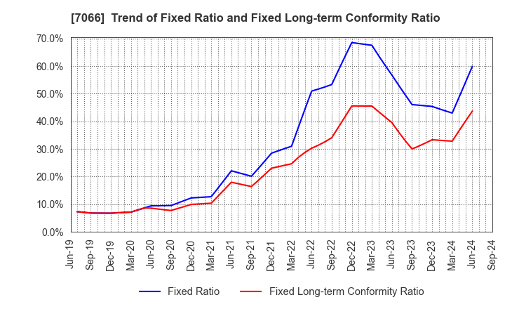 7066 Peers Co.,Ltd.: Trend of Fixed Ratio and Fixed Long-term Conformity Ratio