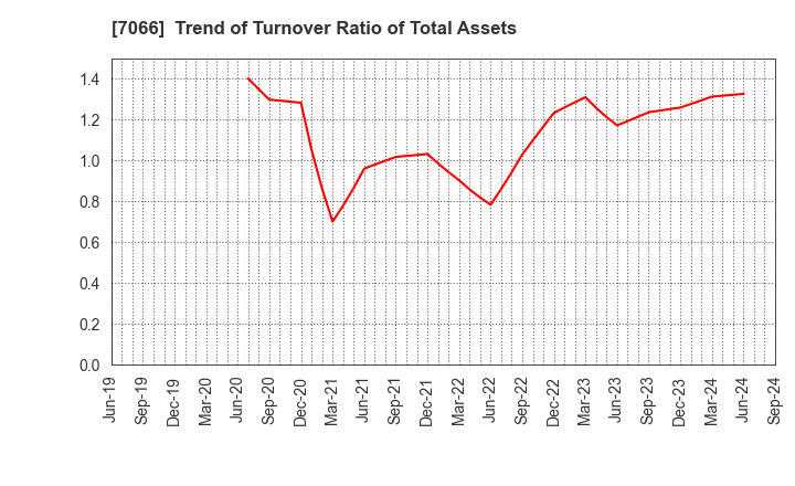 7066 Peers Co.,Ltd.: Trend of Turnover Ratio of Total Assets