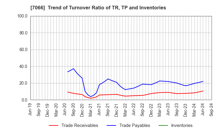 7066 Peers Co.,Ltd.: Trend of Turnover Ratio of TR, TP and Inventories