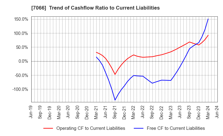 7066 Peers Co.,Ltd.: Trend of Cashflow Ratio to Current Liabilities