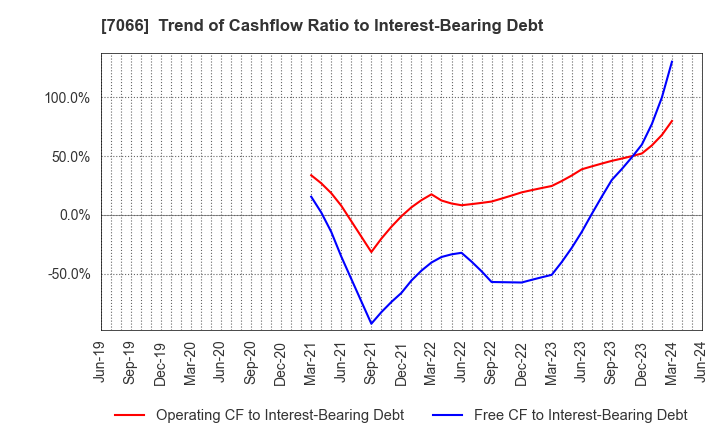 7066 Peers Co.,Ltd.: Trend of Cashflow Ratio to Interest-Bearing Debt