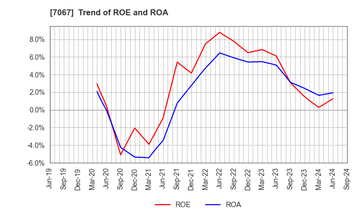 7067 Branding Technology Inc.: Trend of ROE and ROA