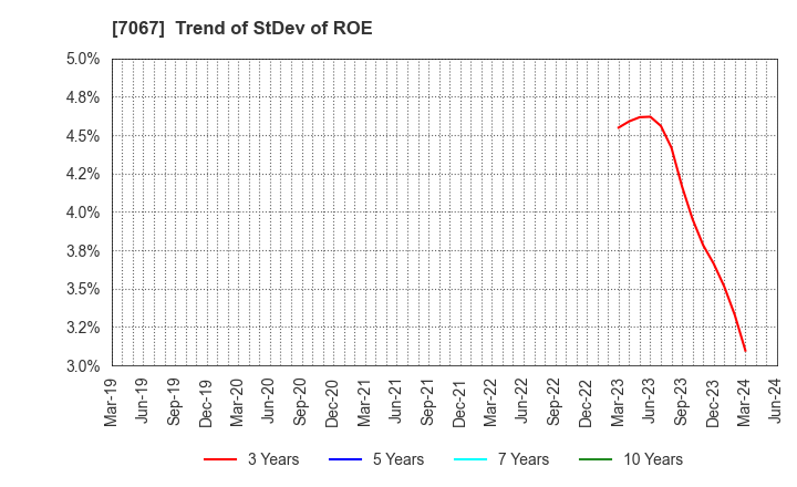 7067 Branding Technology Inc.: Trend of StDev of ROE