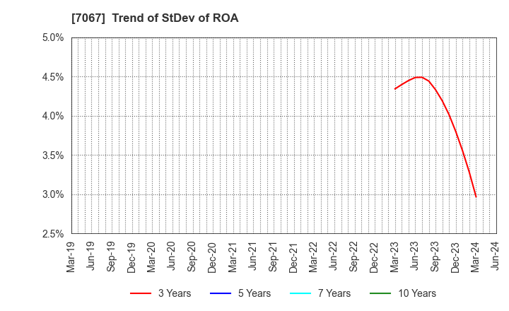 7067 Branding Technology Inc.: Trend of StDev of ROA