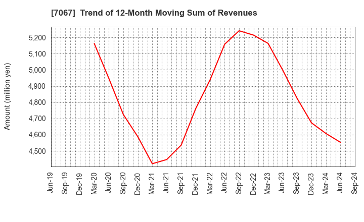 7067 Branding Technology Inc.: Trend of 12-Month Moving Sum of Revenues