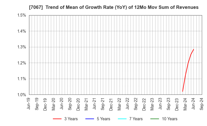 7067 Branding Technology Inc.: Trend of Mean of Growth Rate (YoY) of 12Mo Mov Sum of Revenues