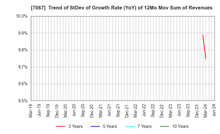 7067 Branding Technology Inc.: Trend of StDev of Growth Rate (YoY) of 12Mo Mov Sum of Revenues