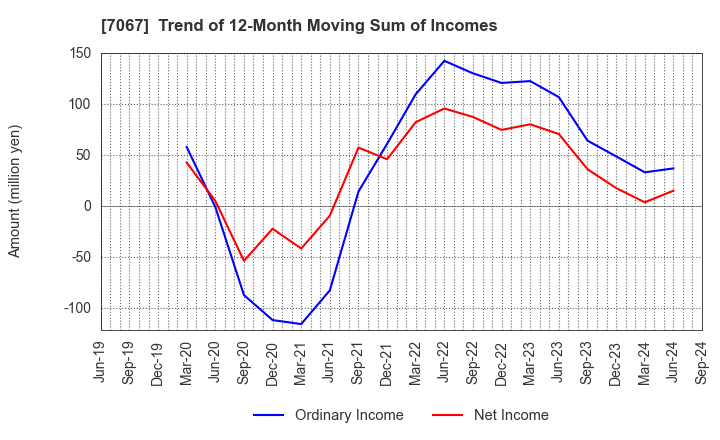 7067 Branding Technology Inc.: Trend of 12-Month Moving Sum of Incomes