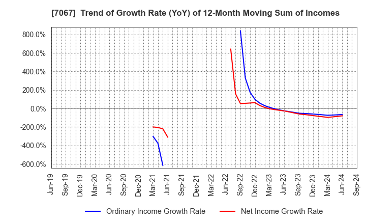 7067 Branding Technology Inc.: Trend of Growth Rate (YoY) of 12-Month Moving Sum of Incomes