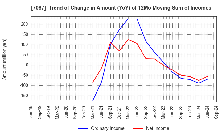 7067 Branding Technology Inc.: Trend of Change in Amount (YoY) of 12Mo Moving Sum of Incomes