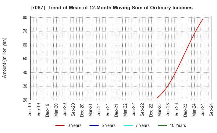 7067 Branding Technology Inc.: Trend of Mean of 12-Month Moving Sum of Ordinary Incomes