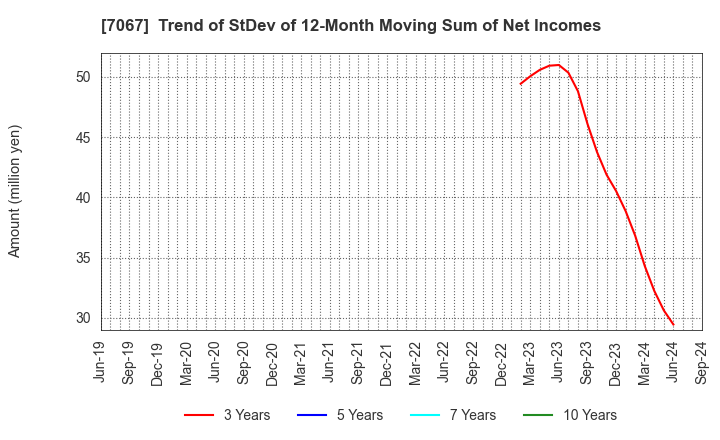 7067 Branding Technology Inc.: Trend of StDev of 12-Month Moving Sum of Net Incomes