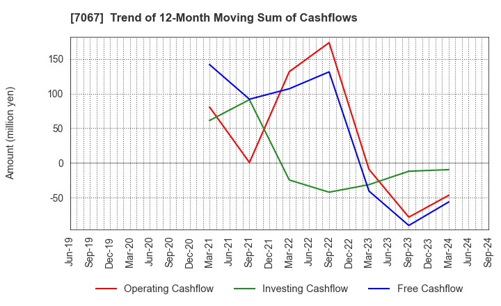 7067 Branding Technology Inc.: Trend of 12-Month Moving Sum of Cashflows