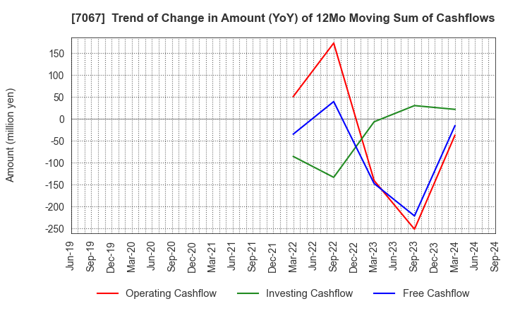 7067 Branding Technology Inc.: Trend of Change in Amount (YoY) of 12Mo Moving Sum of Cashflows