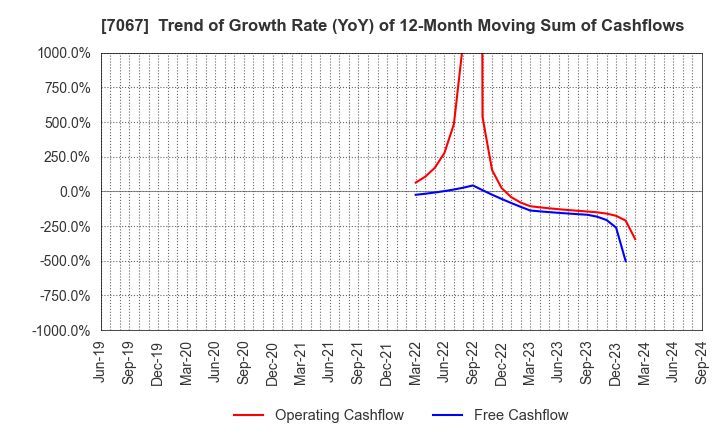 7067 Branding Technology Inc.: Trend of Growth Rate (YoY) of 12-Month Moving Sum of Cashflows