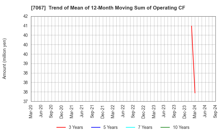 7067 Branding Technology Inc.: Trend of Mean of 12-Month Moving Sum of Operating CF