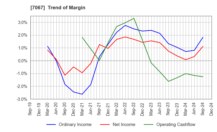 7067 Branding Technology Inc.: Trend of Margin