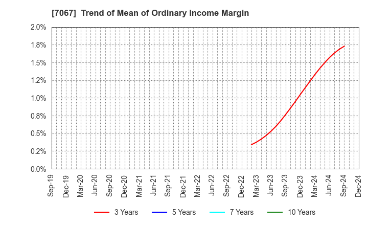 7067 Branding Technology Inc.: Trend of Mean of Ordinary Income Margin