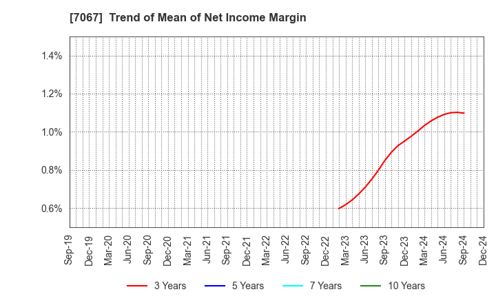 7067 Branding Technology Inc.: Trend of Mean of Net Income Margin