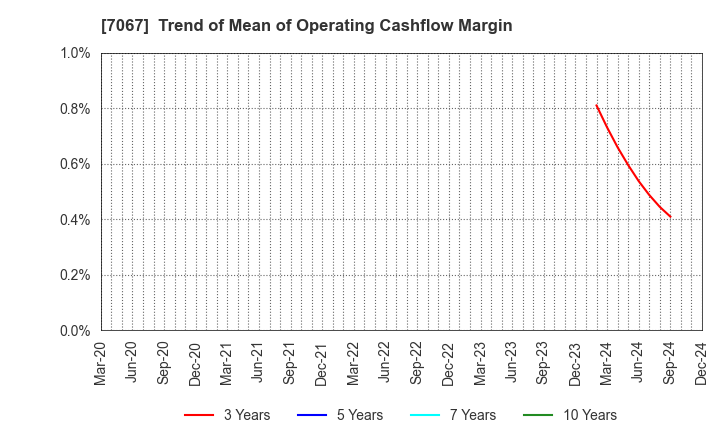 7067 Branding Technology Inc.: Trend of Mean of Operating Cashflow Margin