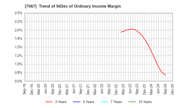 7067 Branding Technology Inc.: Trend of StDev of Ordinary Income Margin