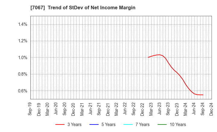 7067 Branding Technology Inc.: Trend of StDev of Net Income Margin