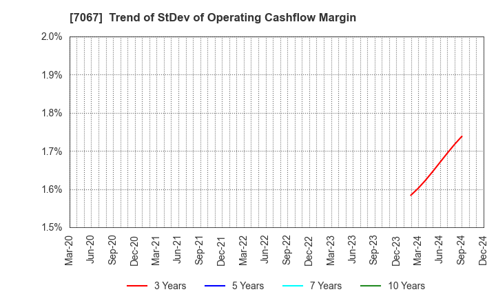 7067 Branding Technology Inc.: Trend of StDev of Operating Cashflow Margin