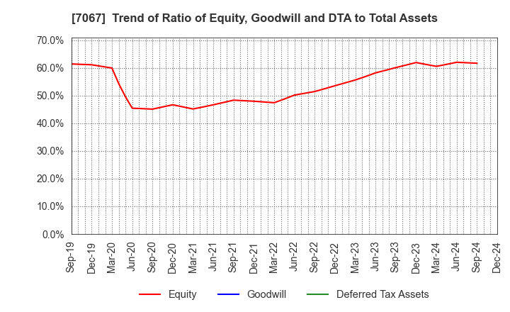 7067 Branding Technology Inc.: Trend of Ratio of Equity, Goodwill and DTA to Total Assets