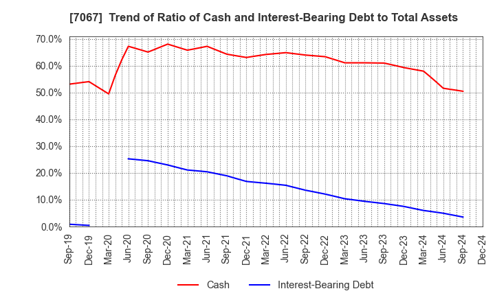 7067 Branding Technology Inc.: Trend of Ratio of Cash and Interest-Bearing Debt to Total Assets