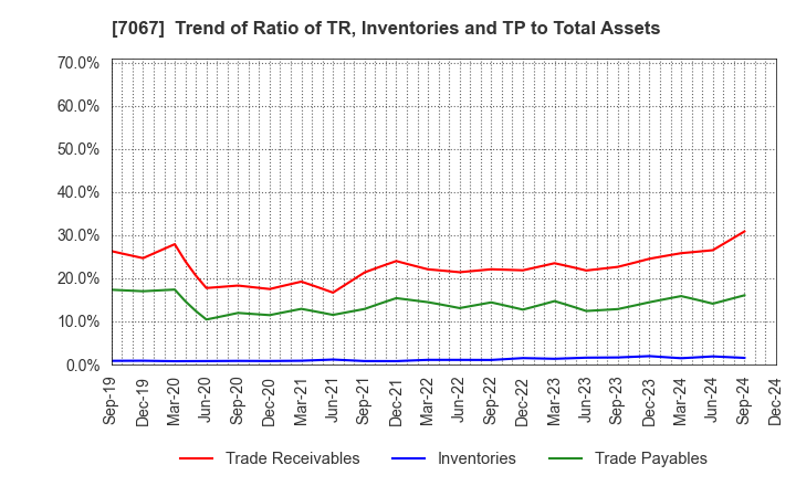 7067 Branding Technology Inc.: Trend of Ratio of TR, Inventories and TP to Total Assets