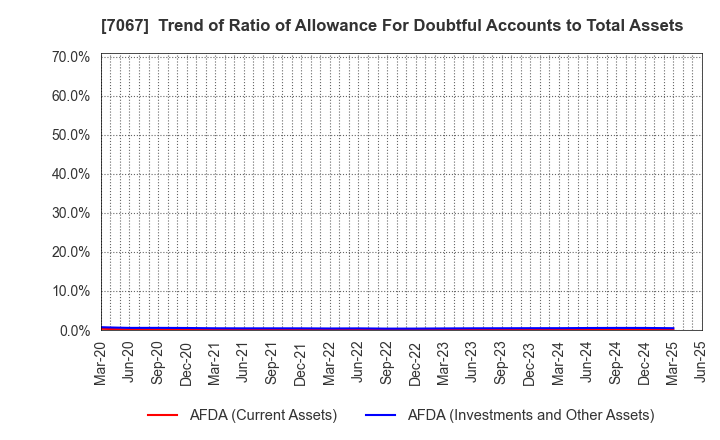 7067 Branding Technology Inc.: Trend of Ratio of Allowance For Doubtful Accounts to Total Assets