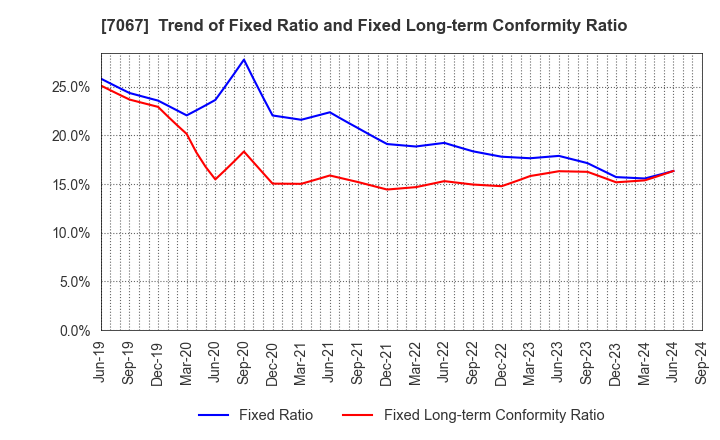 7067 Branding Technology Inc.: Trend of Fixed Ratio and Fixed Long-term Conformity Ratio