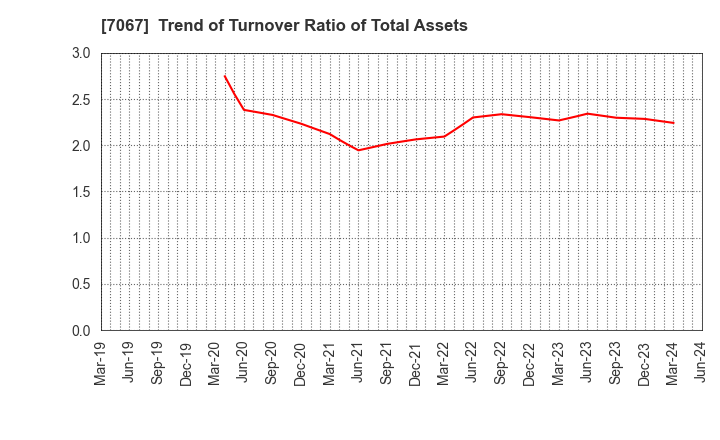 7067 Branding Technology Inc.: Trend of Turnover Ratio of Total Assets