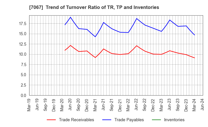 7067 Branding Technology Inc.: Trend of Turnover Ratio of TR, TP and Inventories