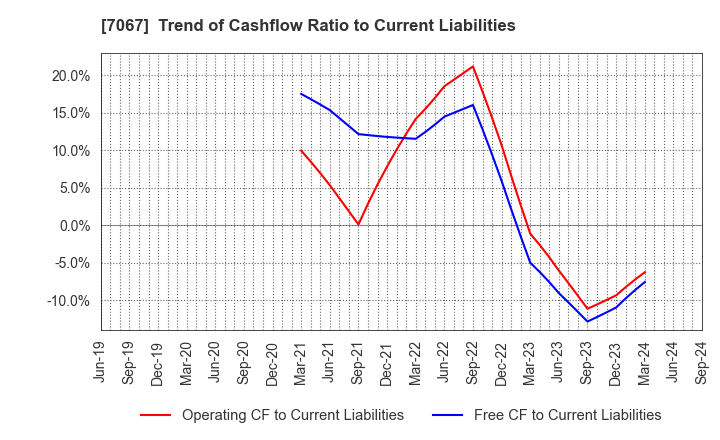 7067 Branding Technology Inc.: Trend of Cashflow Ratio to Current Liabilities