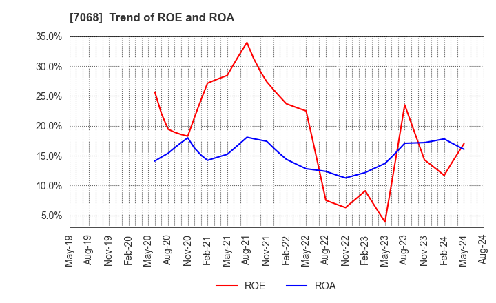 7068 Feedforce Group Inc.: Trend of ROE and ROA