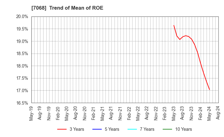 7068 Feedforce Group Inc.: Trend of Mean of ROE