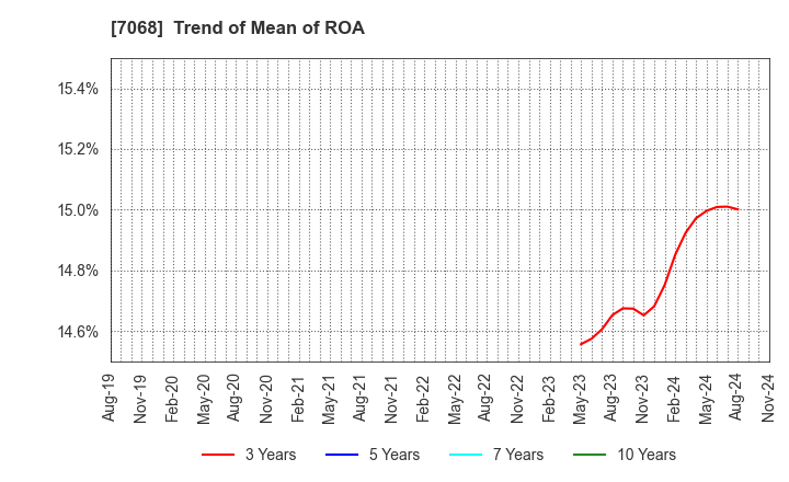 7068 Feedforce Group Inc.: Trend of Mean of ROA