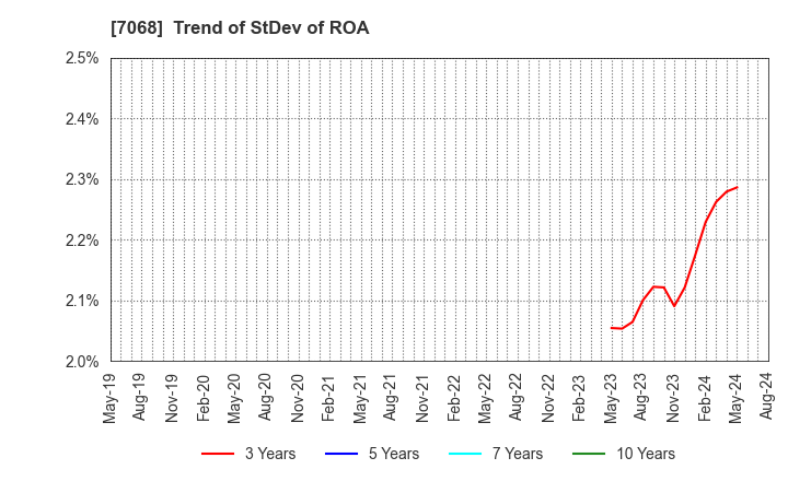 7068 Feedforce Group Inc.: Trend of StDev of ROA