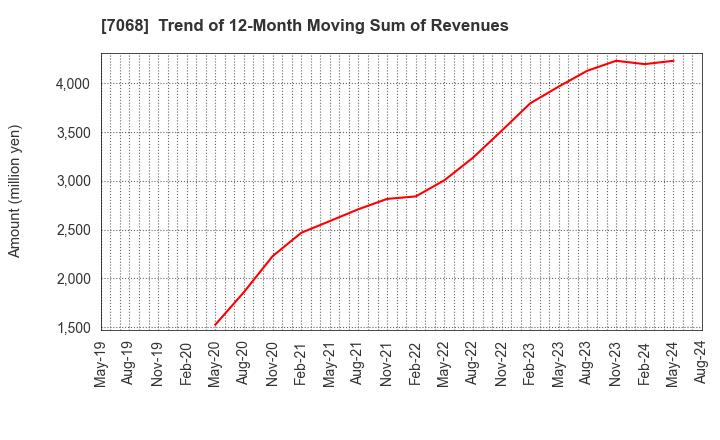 7068 Feedforce Group Inc.: Trend of 12-Month Moving Sum of Revenues