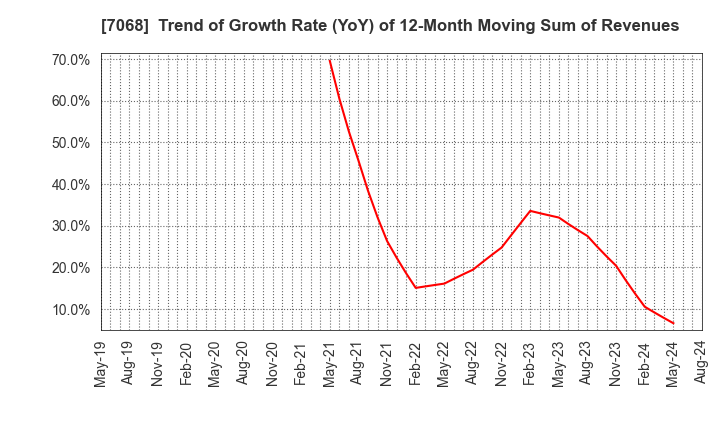 7068 Feedforce Group Inc.: Trend of Growth Rate (YoY) of 12-Month Moving Sum of Revenues