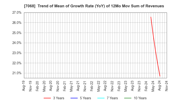 7068 Feedforce Group Inc.: Trend of Mean of Growth Rate (YoY) of 12Mo Mov Sum of Revenues