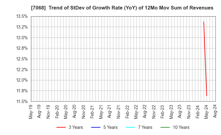 7068 Feedforce Group Inc.: Trend of StDev of Growth Rate (YoY) of 12Mo Mov Sum of Revenues