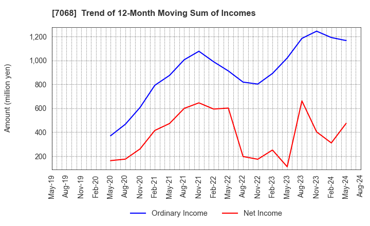 7068 Feedforce Group Inc.: Trend of 12-Month Moving Sum of Incomes