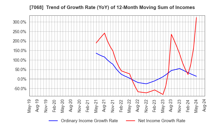 7068 Feedforce Group Inc.: Trend of Growth Rate (YoY) of 12-Month Moving Sum of Incomes