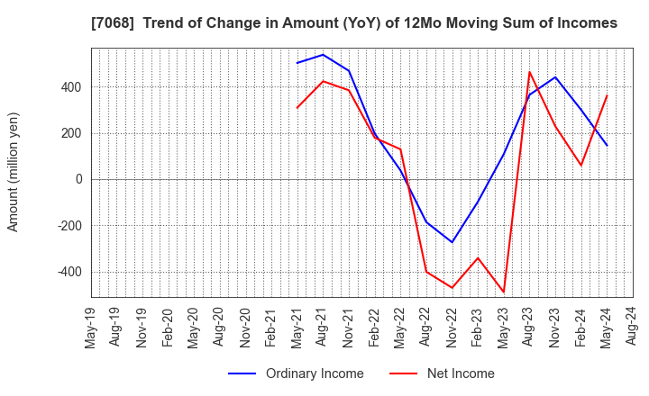 7068 Feedforce Group Inc.: Trend of Change in Amount (YoY) of 12Mo Moving Sum of Incomes