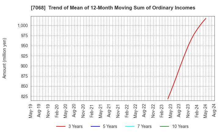 7068 Feedforce Group Inc.: Trend of Mean of 12-Month Moving Sum of Ordinary Incomes