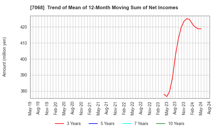 7068 Feedforce Group Inc.: Trend of Mean of 12-Month Moving Sum of Net Incomes